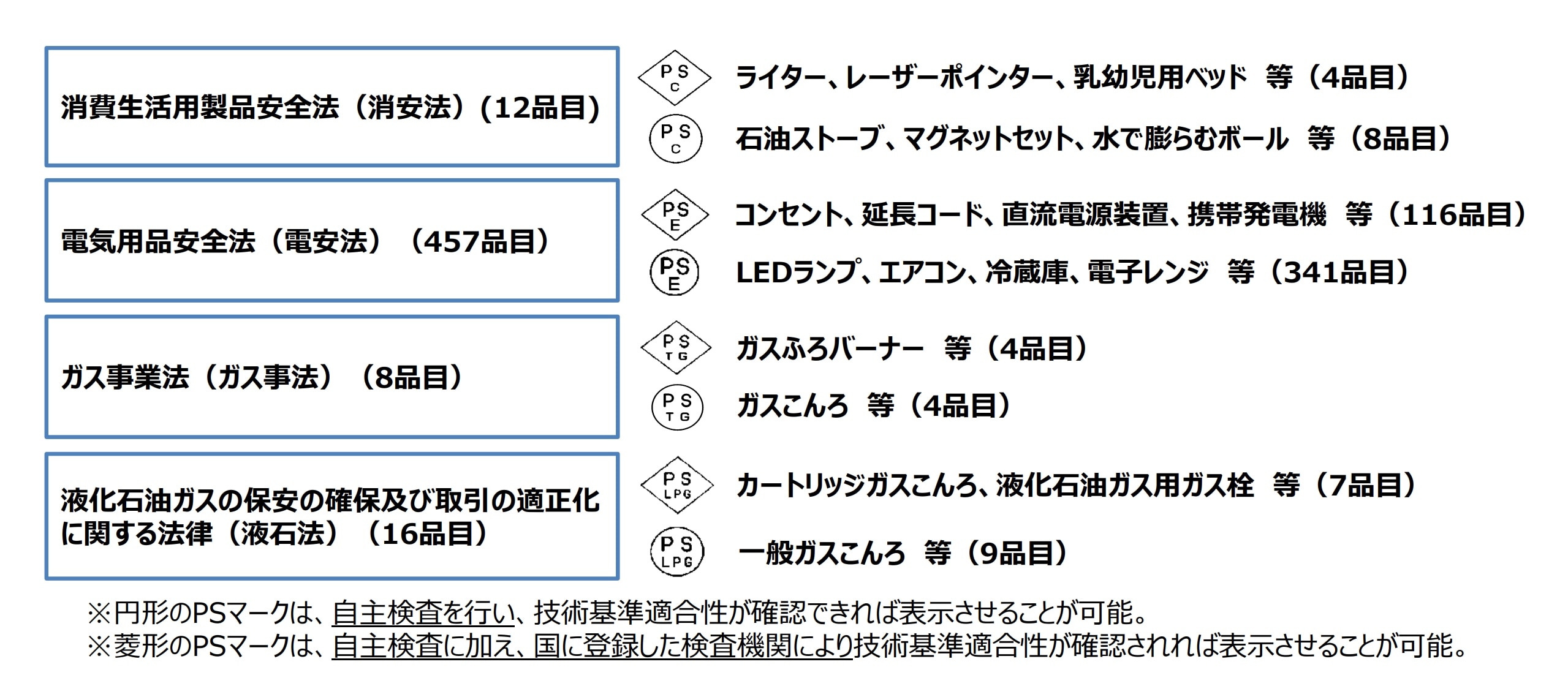 製品安全4法とPSCマーク対象品