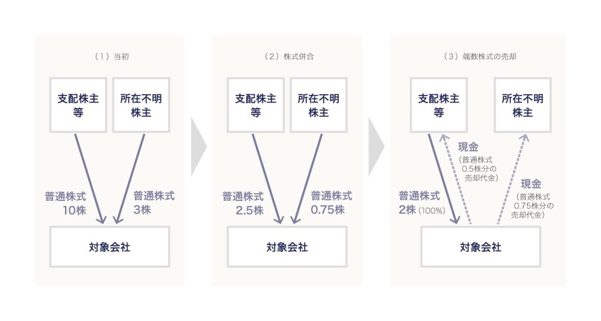 特別支配株主の株式等売渡請求