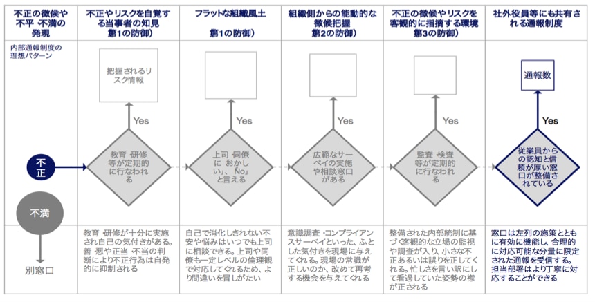 内部通報の件数が合理的な数に収められている理想状態のイメージ
