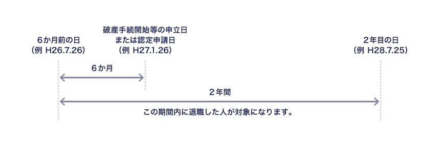 未払賃金立替払制度の要件には、破産手続開始申立日の6か月前の日から2年の間の退職者であるなど、一定の要件が設けられています
