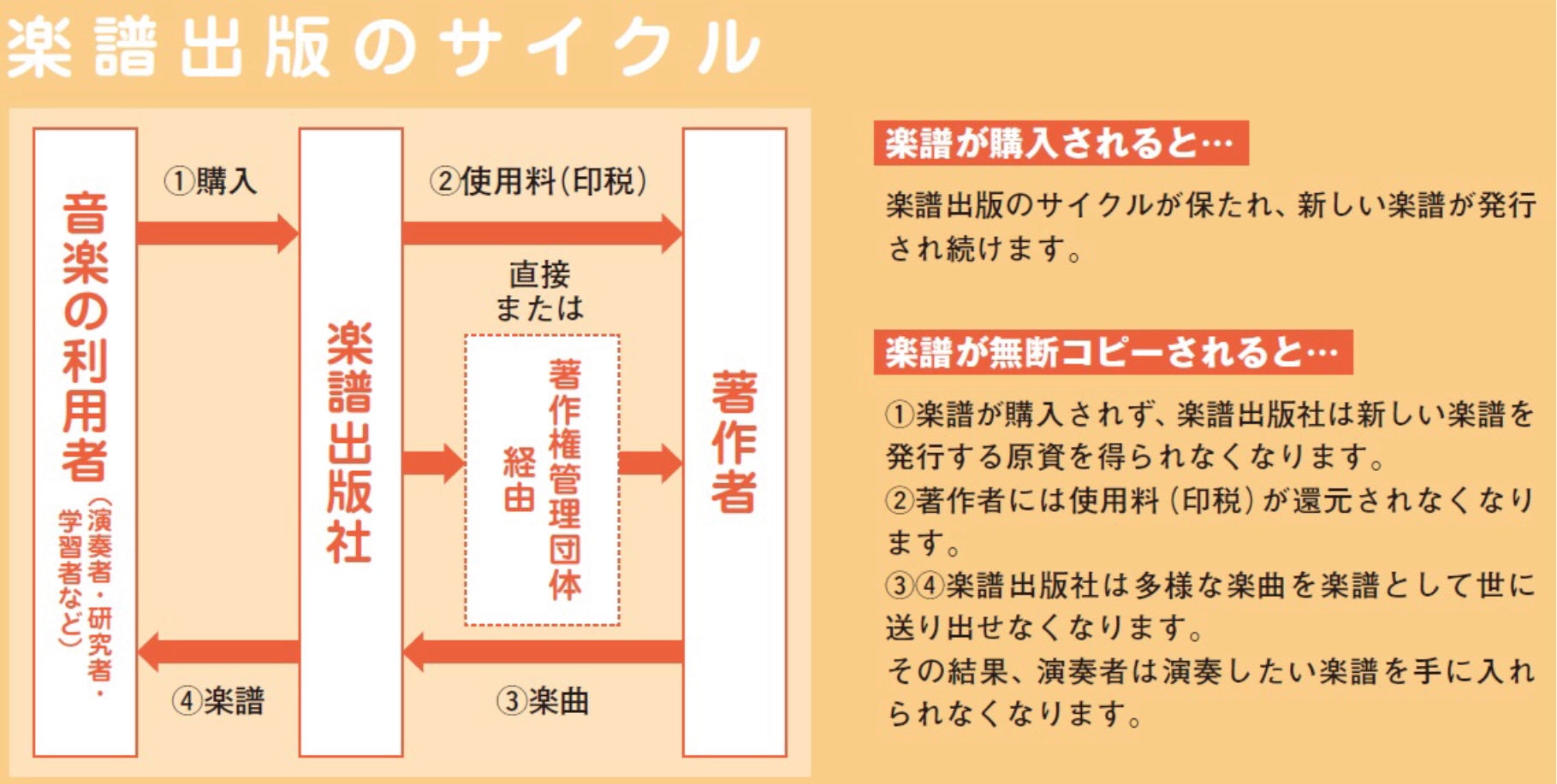 楽譜出版のサイクル