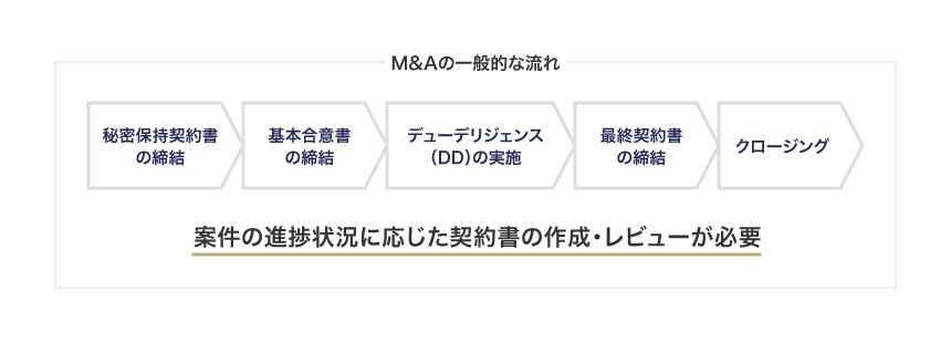 秘密保持契約書の締結→基本合意書の締結→デューデリジェンス（DD）の実施→最終契約書の締結→クロージング