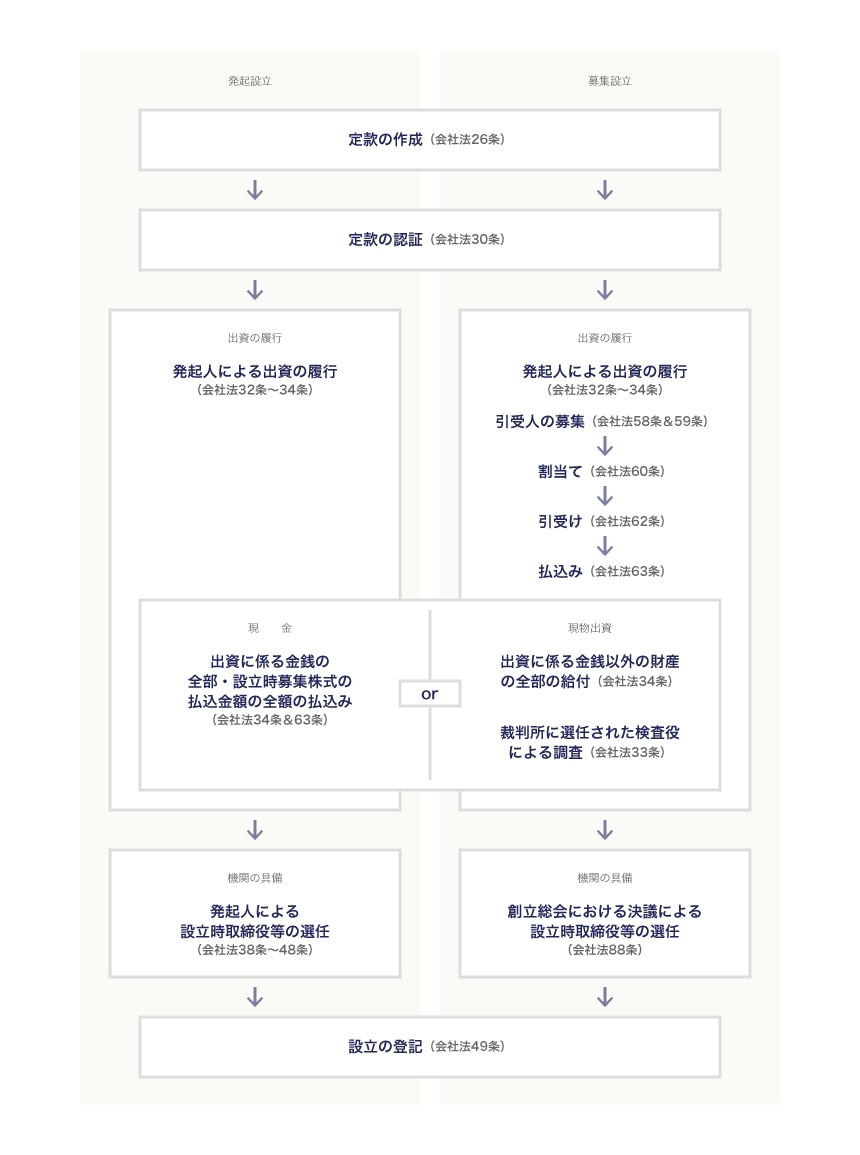 株式会社設立の手順
