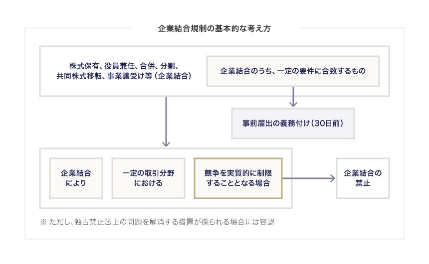 企業結合規制の基本的な考え方