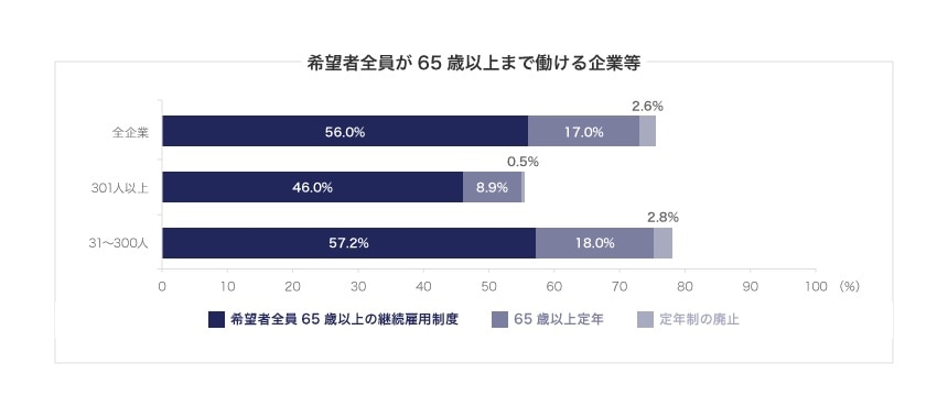 希望者全員が65歳以上まで働ける企業