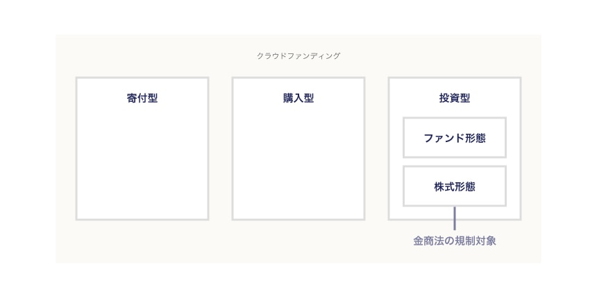 クラウドファンディング