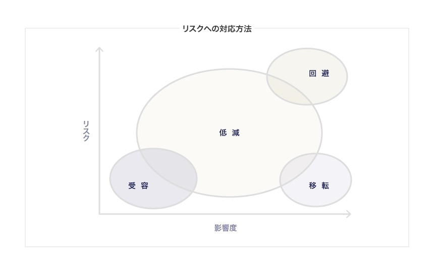 リスクの発生可能性と影響度の相関関係