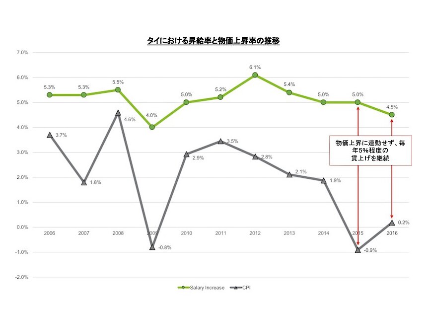 タイにおける昇給率と物価上昇率の推移