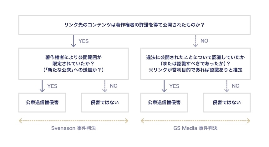 権利者の許諾を得ずに違法に公開されたコンテンツにリンクする行為についての判断