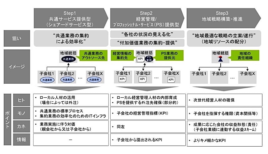 地域統括会社のモデル