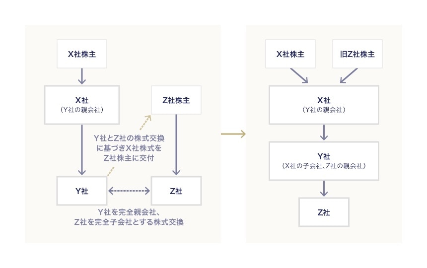 三角株式交換の事例