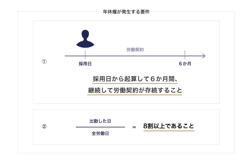 年休権が発生する要件