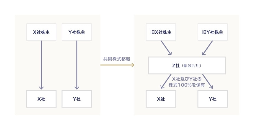 経営統合目的としての株式移転