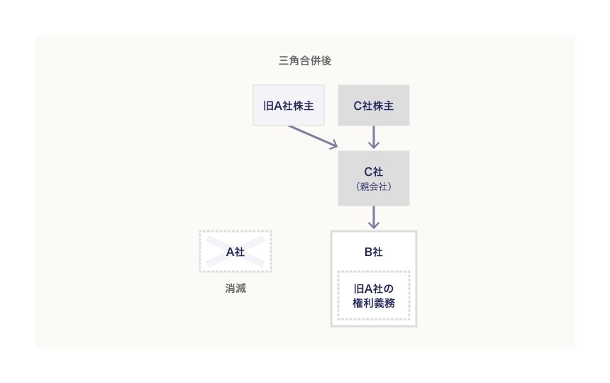 三角合併後