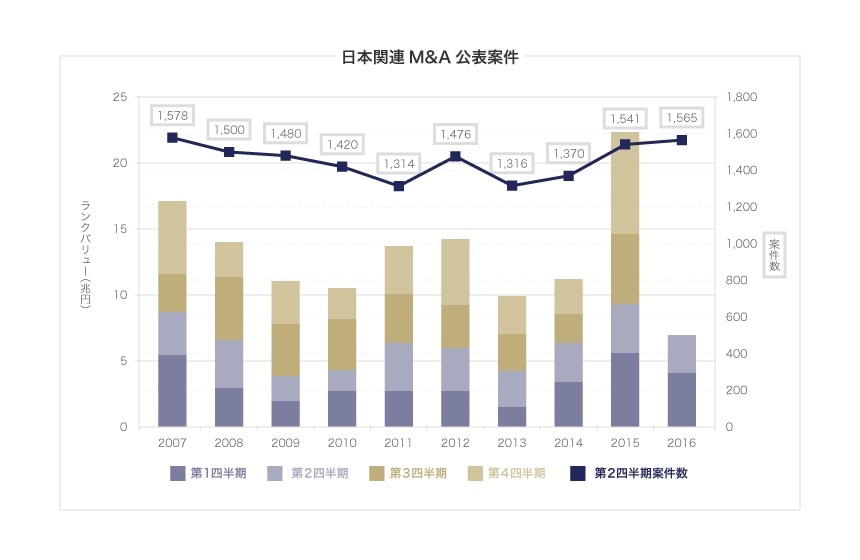 日本関連M&A公表案件