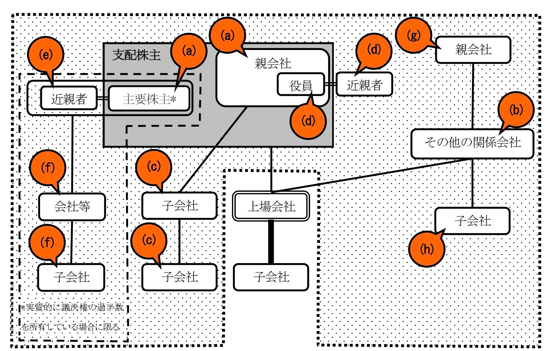 支配株主、その他の関係会社その他施行規則で定める者の範囲