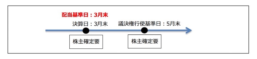 配当基準日と議決権行使基準日が異なる例