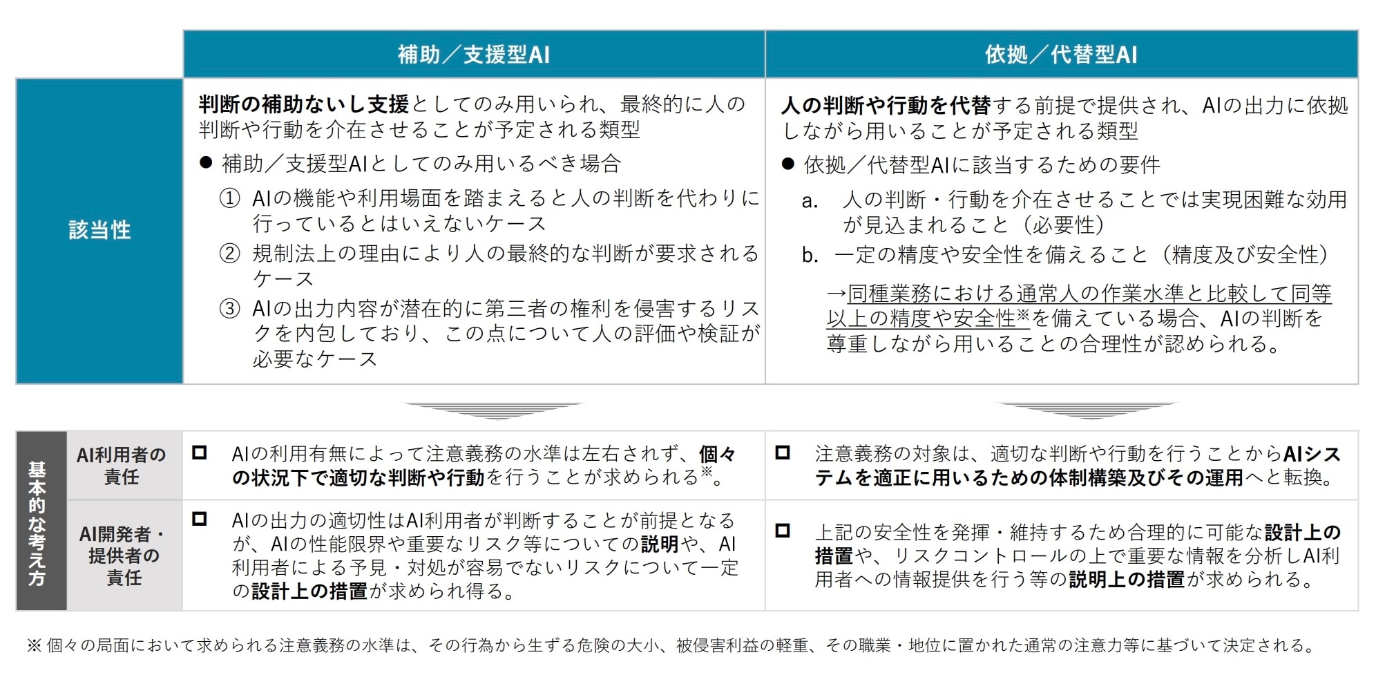 出典:経済産業省「AI利活用における民事責任の解釈適用に関する手引き概要資料」5頁
