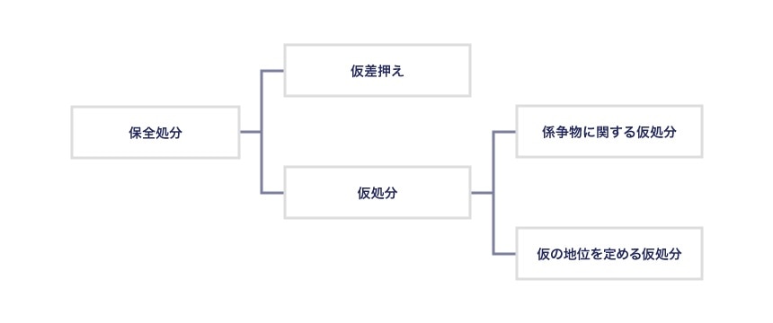 保全処分の種類