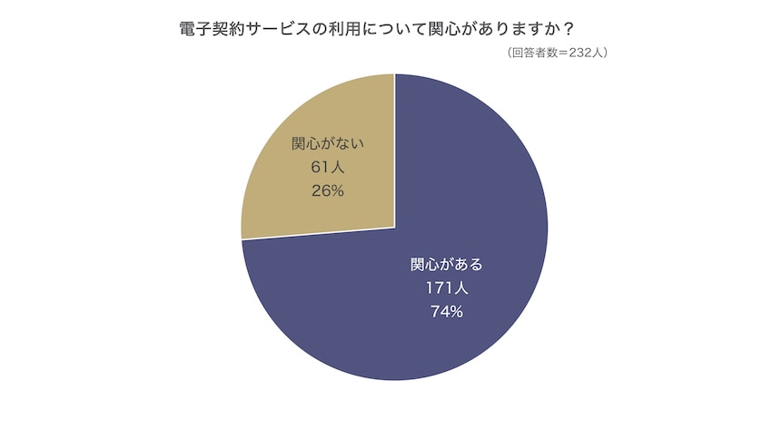 電子契約サービスの利用について関心がありますか