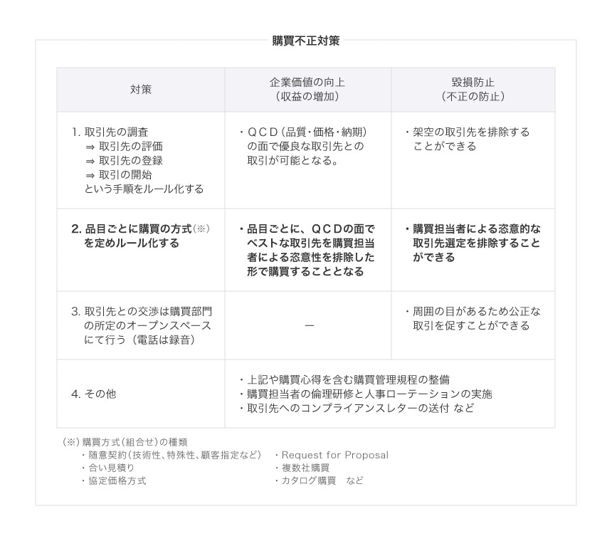 購買不正対策