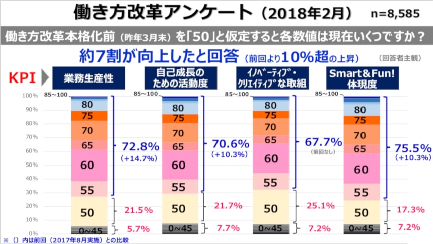 2018年2月時点のアンケート結果。2017年8月の調査時よりも、全体的に向上している