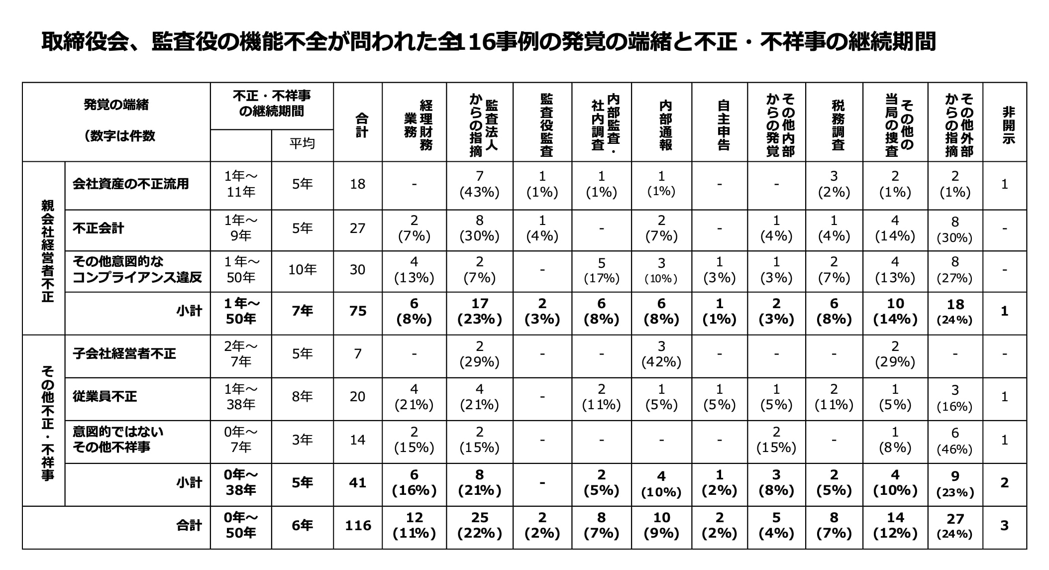 取締役会、監査役の機能不全が問われた全16事例の発覚の端緒と不正・不祥事の継続期間
