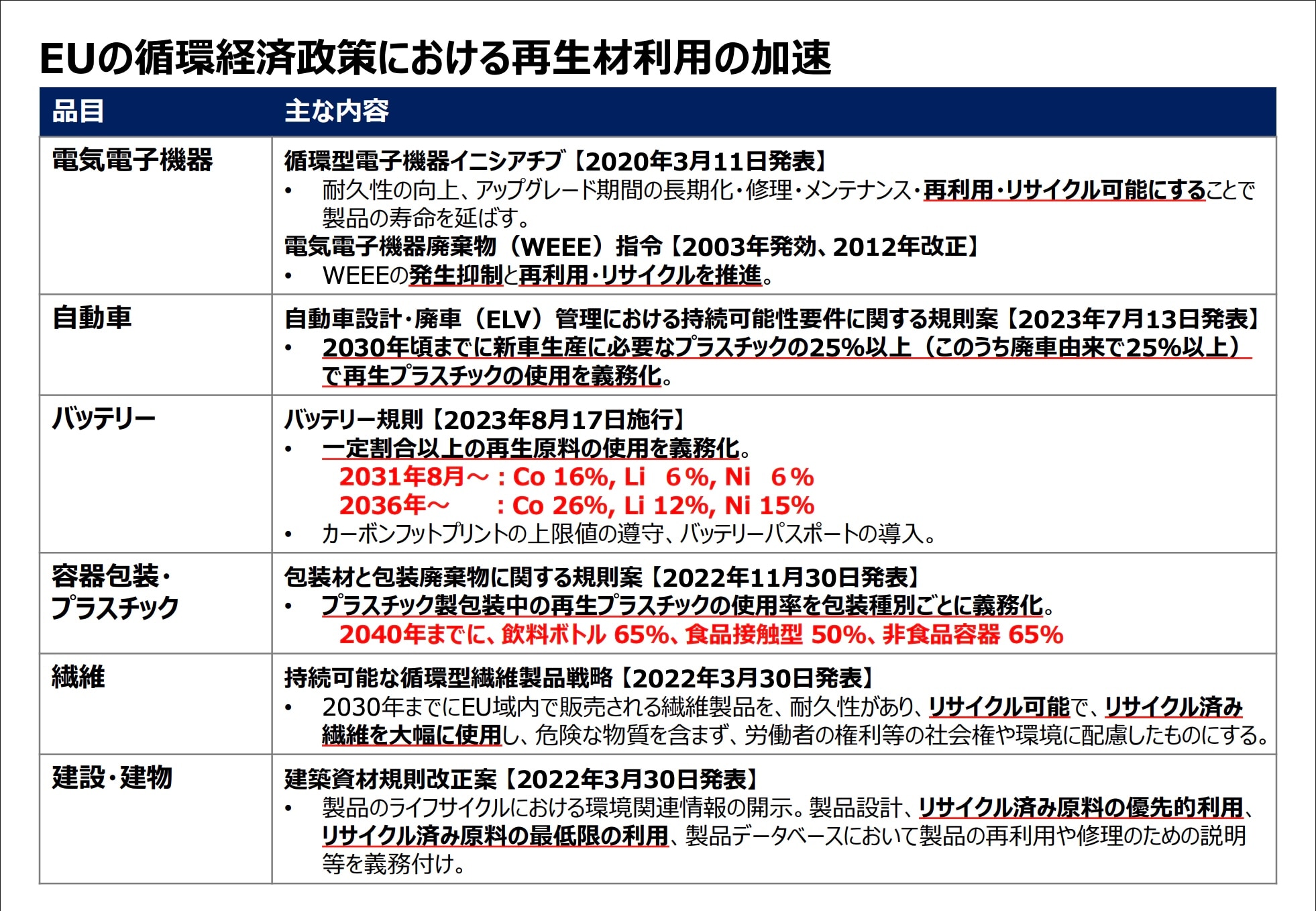 EUの循環経済政策における再生材利用の加速