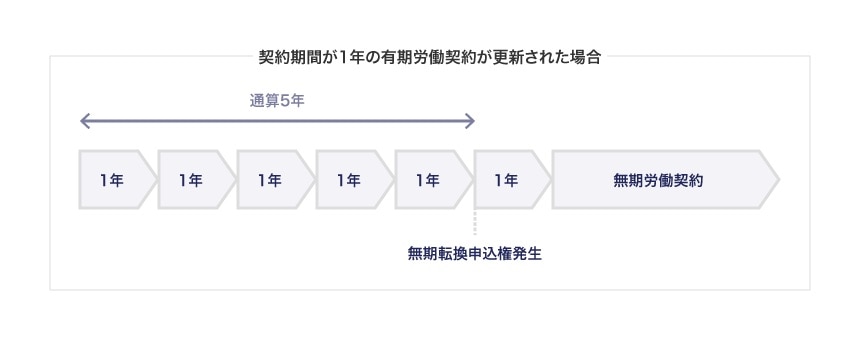 契約期間が1年の有期労働契約が更新された場合の図