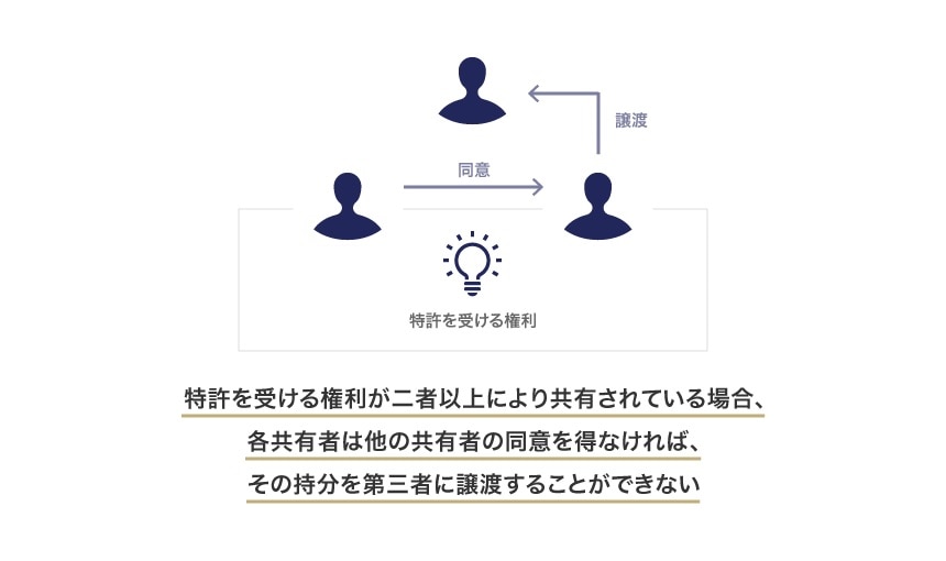 特許を受ける権利が二者以上により共有されている場合、各共有者は他の共有者の同意を得なければ、その持分を第三者に譲渡することができない