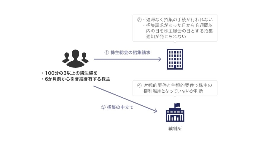 裁判所による株主総会招集の許可