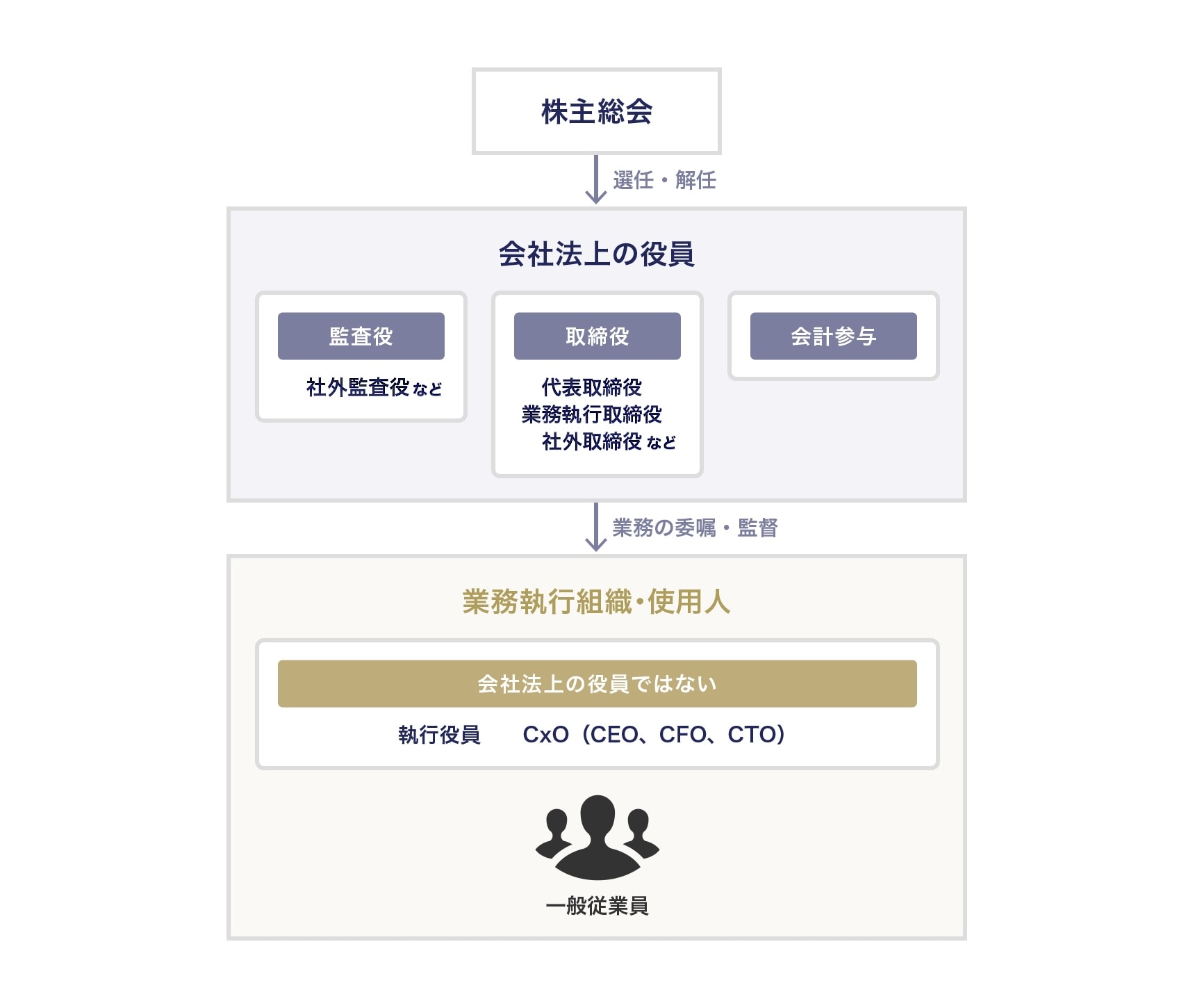 会社法上の「役員」とは