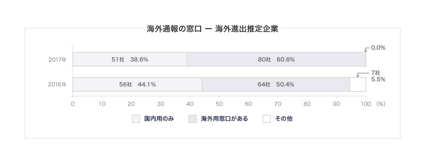 海外通報の窓口