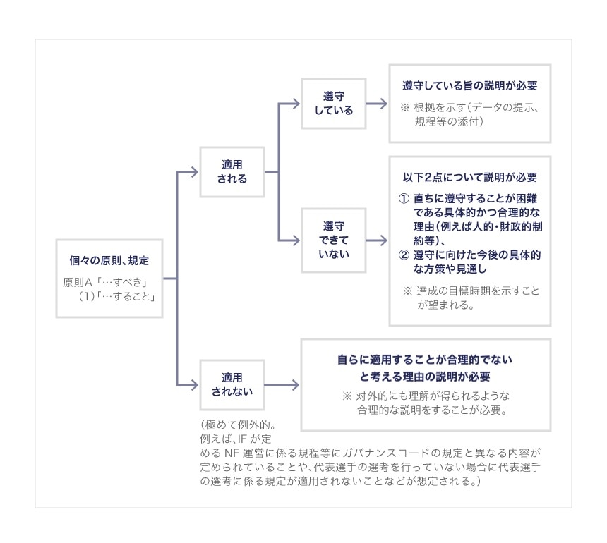 スポーツ団体ガバナンスコードに基づく自己説明のあり方