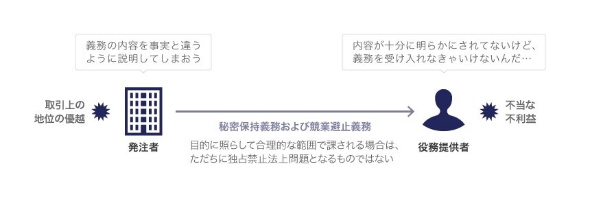 秘密保持義務・競業避止義務