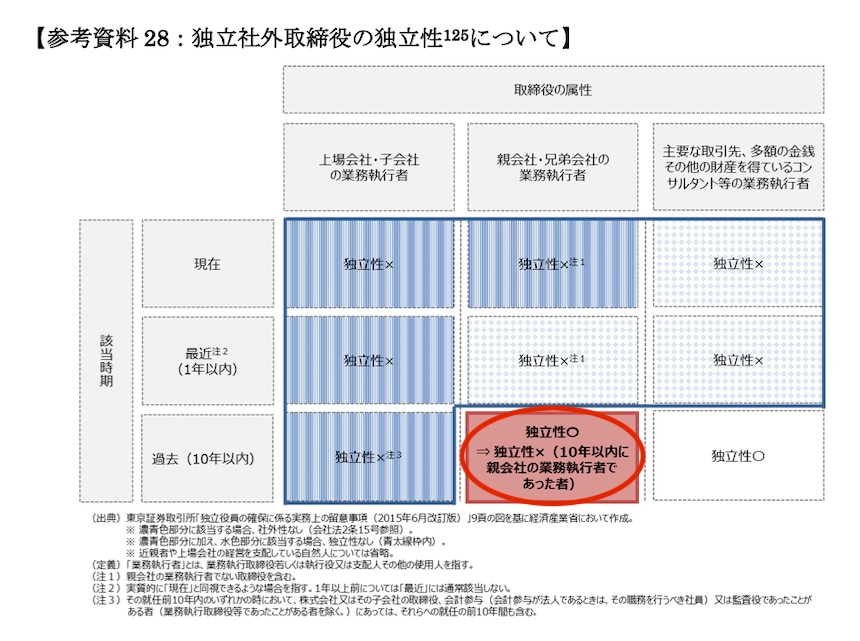 参考資料28：独立社外取締役の独立制について