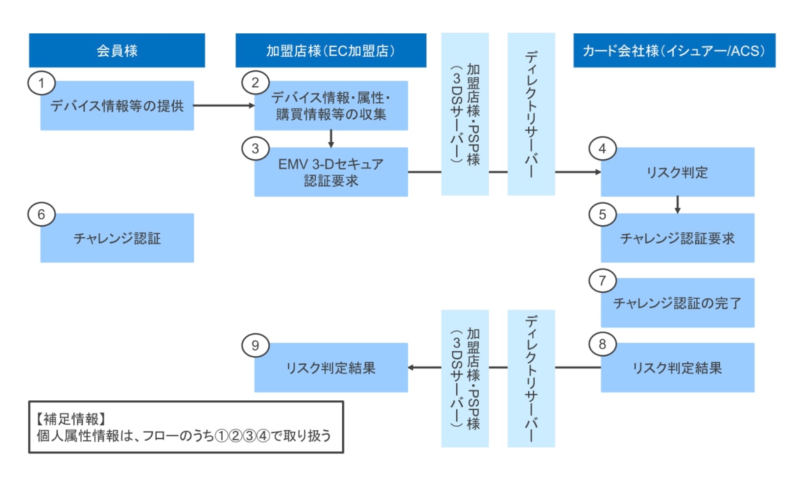 「EMV 3-D セキュア」の仕組みにおける情報連携フロー