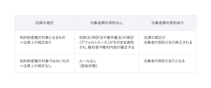 法律と契約の一般的な関係をAI開発にあてはめた場合