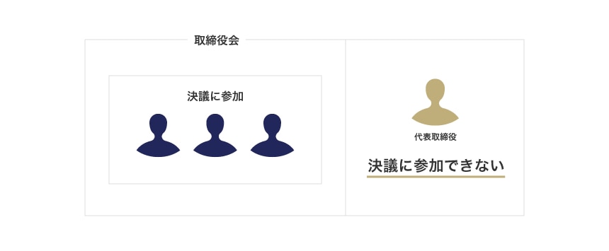 取締役会における代表取締役の解職決議