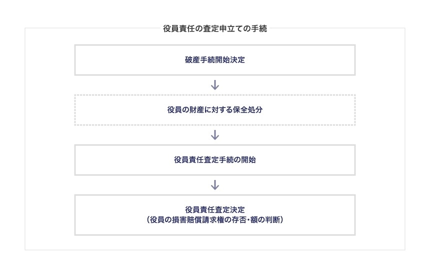 役員責任の査定申立ての手続