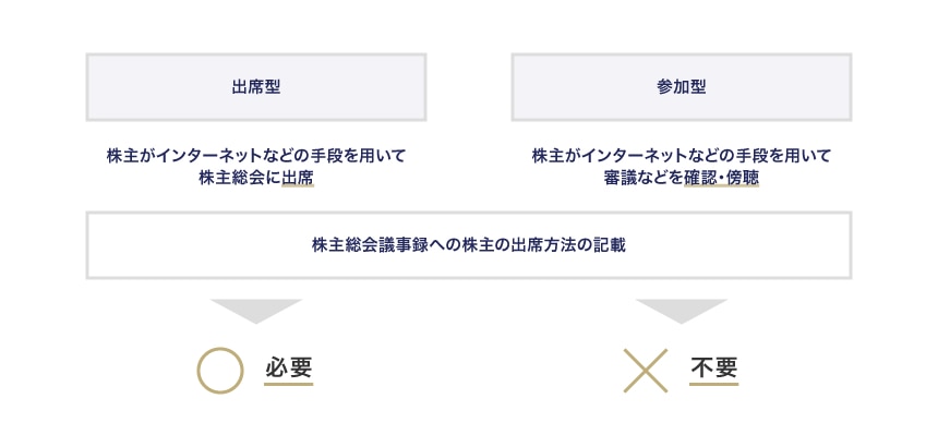 ハイブリッド型バーチャル株主総会の株主総会議事録における株主の出席方法の記載要否
