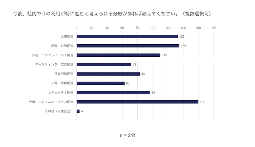 今後、社内でITの利用が特に進むと考えられる分野について