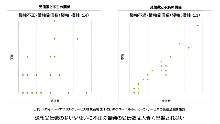 出典：デロイト トーマツ リスクサービス株式会社（DTRS）のグローバルホットラインサービスの受信通報を集計