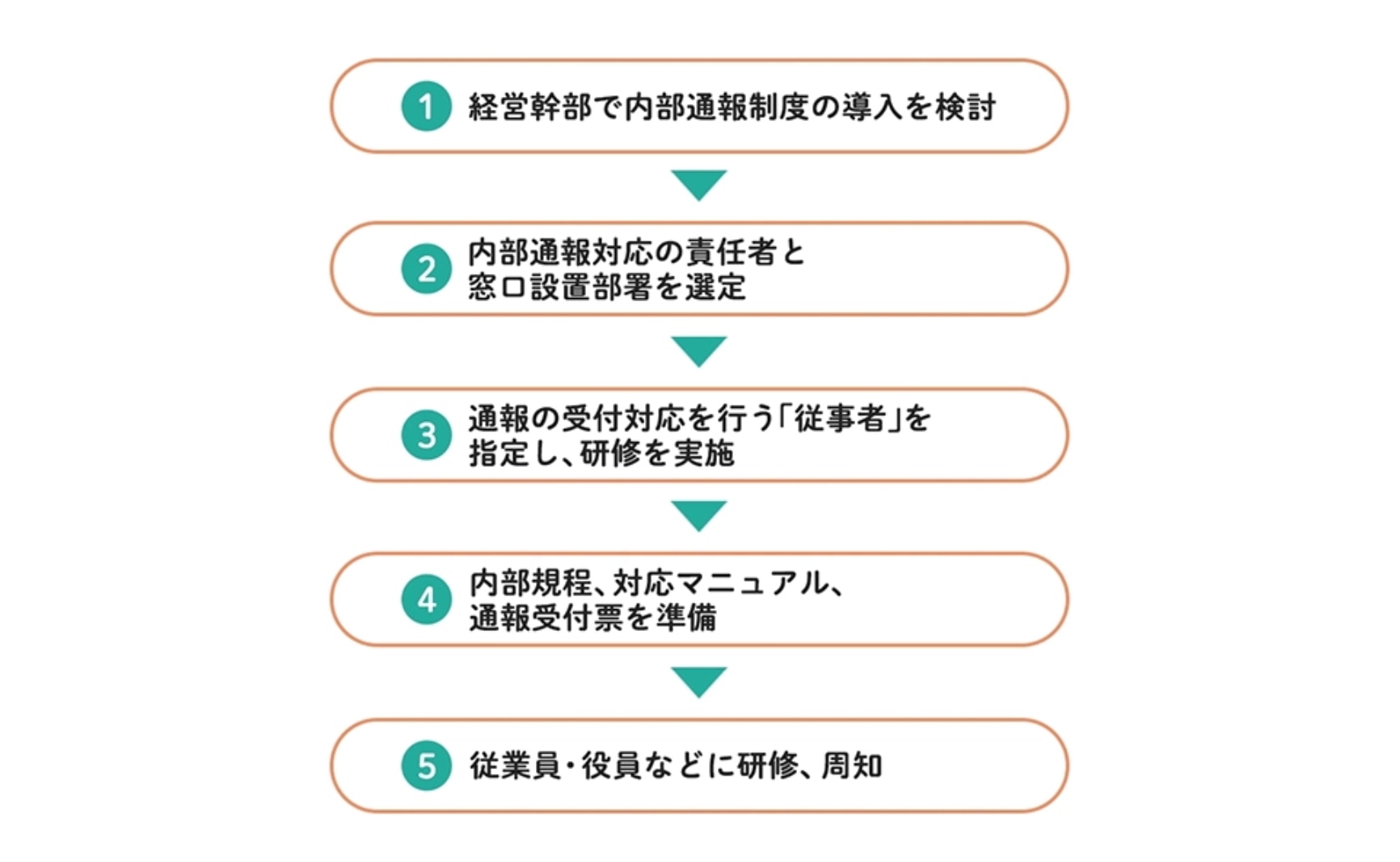 内部通報制度の導入プロセス