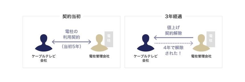 ケーブルテレビ会社と電柱管理会社の主張