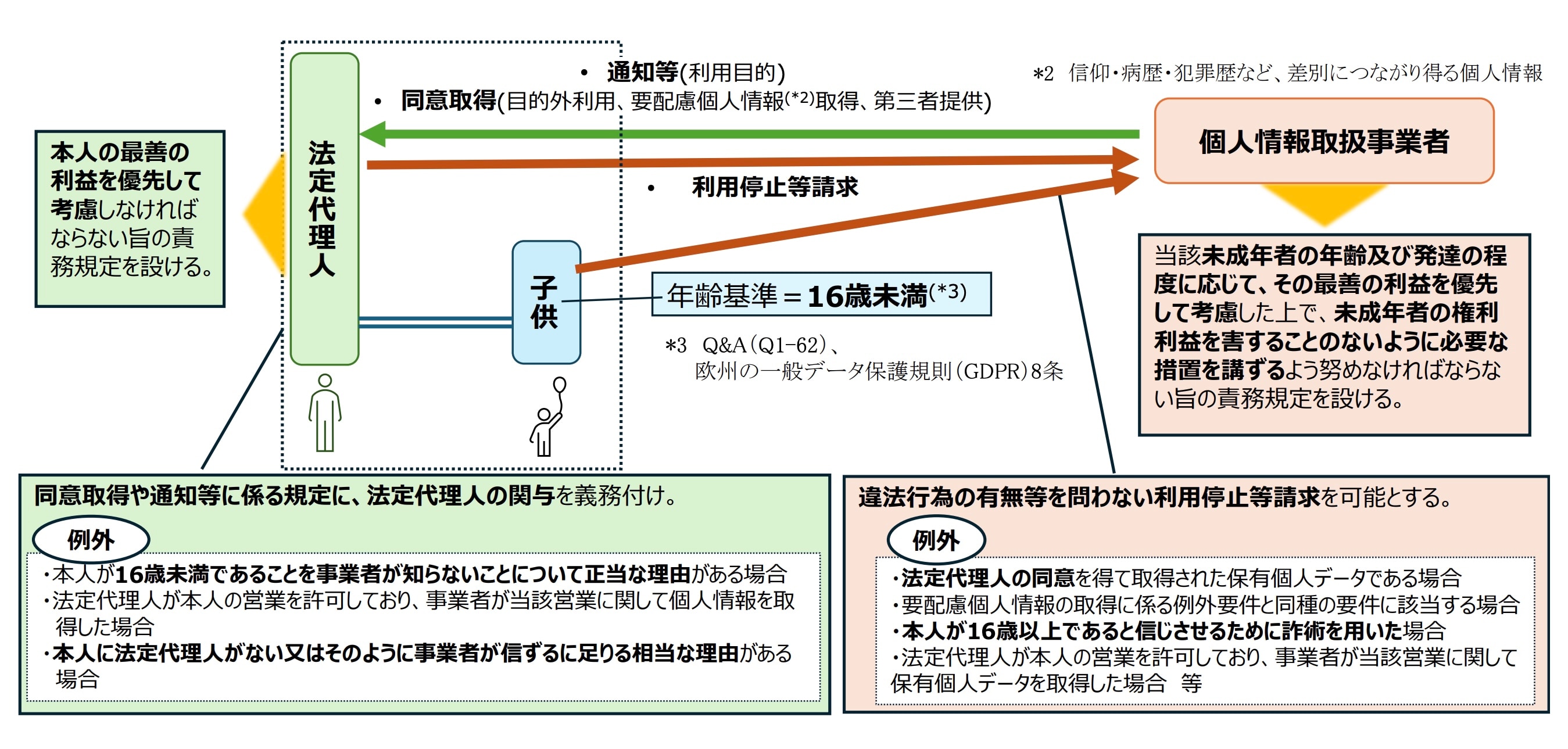 出所:個人情報保護委員会事務局「個人情報保護法 いわゆる3年ごと見直しについて」(令和8年1月)10頁