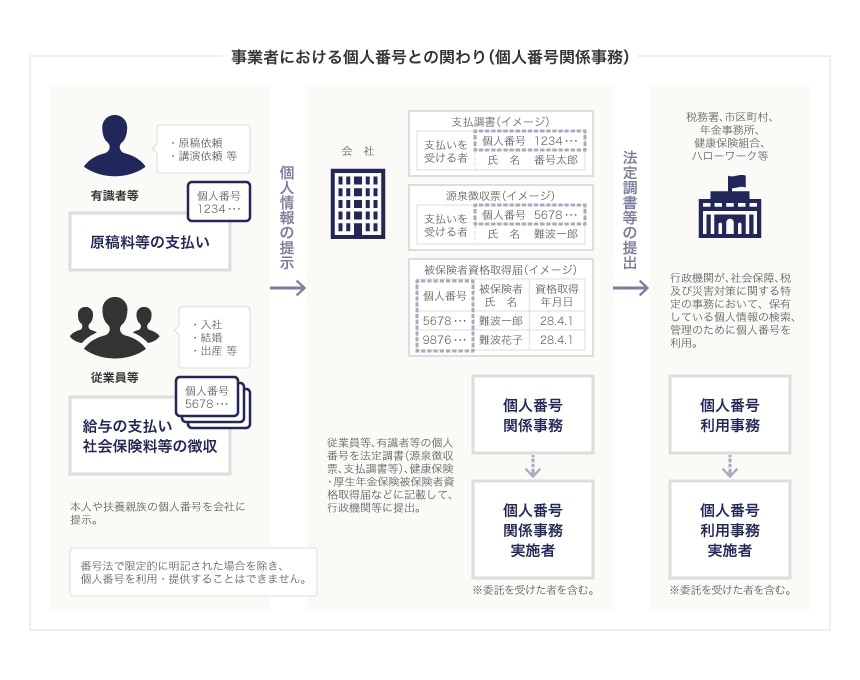事業者における個人番号との関わり