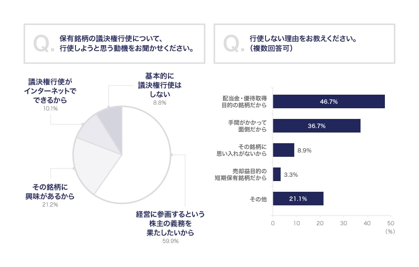 宝印刷による、議決権行使についてのアンケート結果