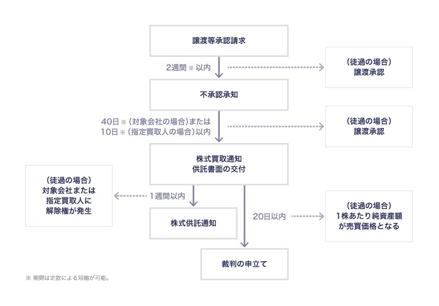 譲渡制限株式の譲渡等承認の手続