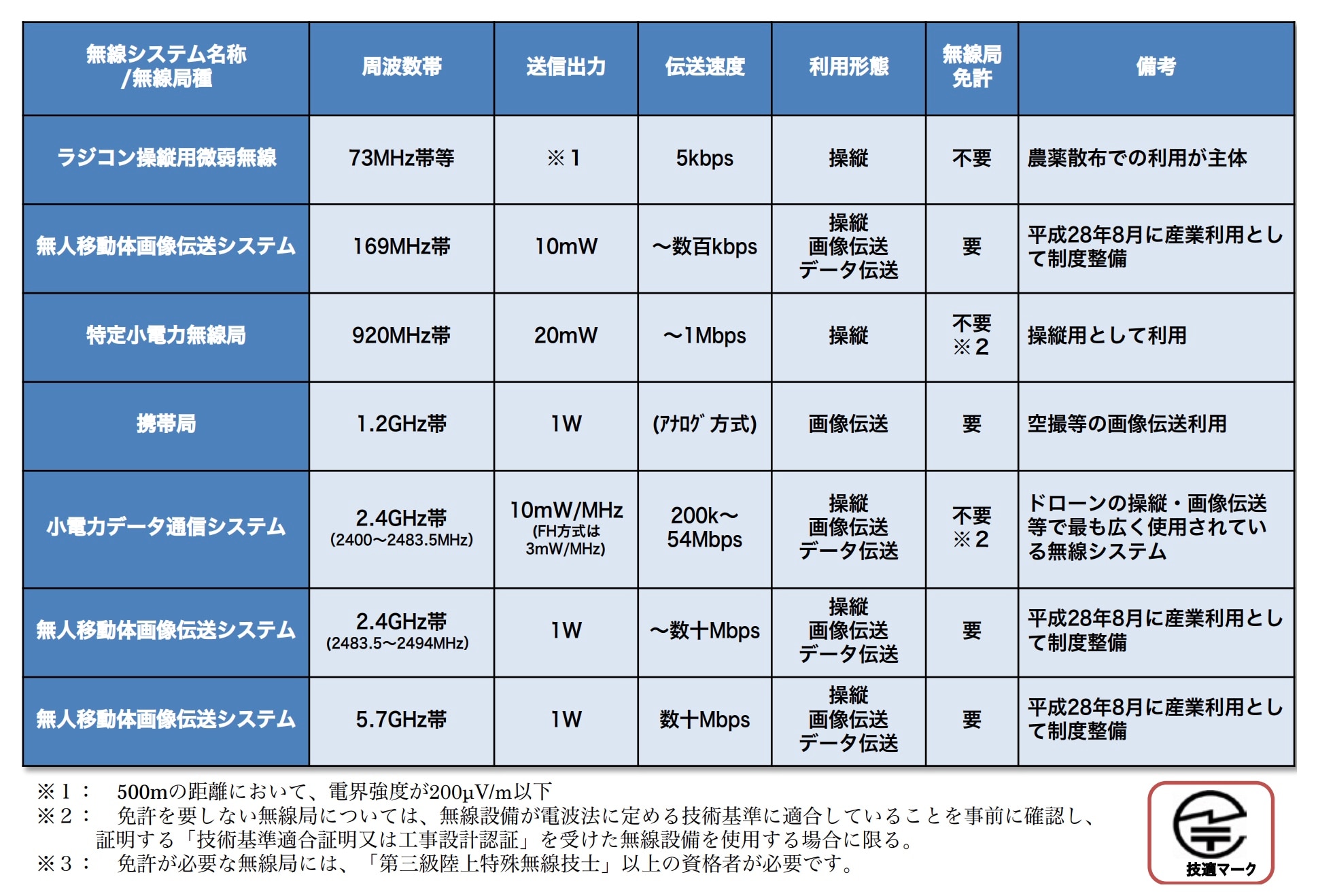 ドローン・無人航空機の法規制は？航空法や電波法等の概要を解説